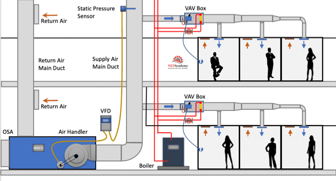 Variable Air Volume (VAV) systems
